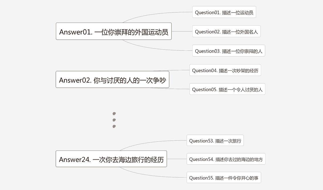 AirIELTS口语合意包-一个素材解决多个话题